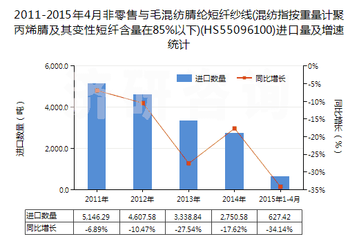 2011-2015年4月非零售與毛混紡腈綸短纖紗線(混紡指按重量計聚丙烯腈及其變性短纖含量在85%以下)(HS55096100)進(jìn)口量及增速統(tǒng)計